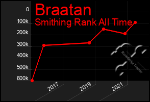 Total Graph of Braatan