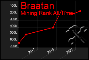 Total Graph of Braatan