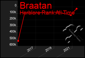 Total Graph of Braatan