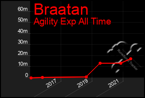 Total Graph of Braatan