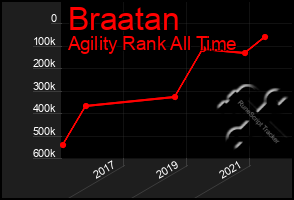 Total Graph of Braatan