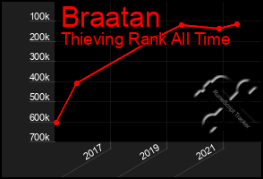 Total Graph of Braatan