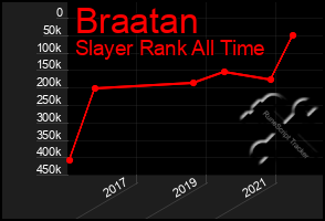 Total Graph of Braatan