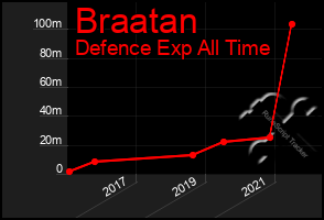 Total Graph of Braatan