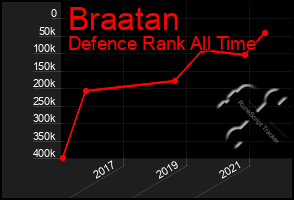 Total Graph of Braatan