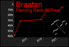 Total Graph of Braatan