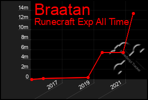 Total Graph of Braatan