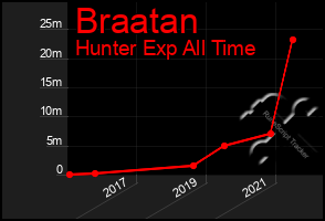 Total Graph of Braatan