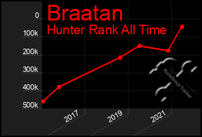 Total Graph of Braatan