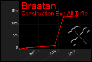 Total Graph of Braatan