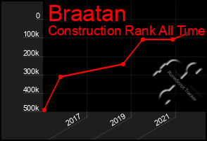 Total Graph of Braatan