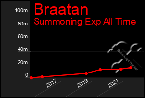 Total Graph of Braatan