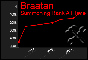 Total Graph of Braatan