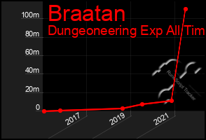 Total Graph of Braatan