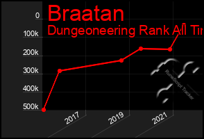 Total Graph of Braatan