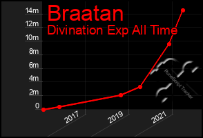 Total Graph of Braatan