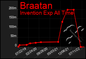 Total Graph of Braatan