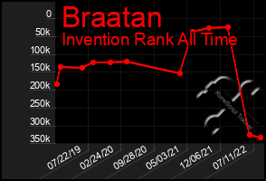 Total Graph of Braatan