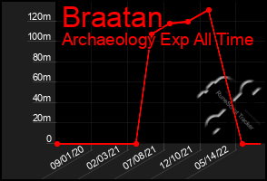 Total Graph of Braatan