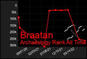 Total Graph of Braatan