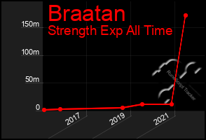 Total Graph of Braatan