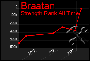 Total Graph of Braatan