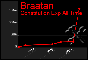 Total Graph of Braatan