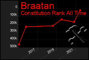 Total Graph of Braatan