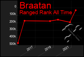 Total Graph of Braatan