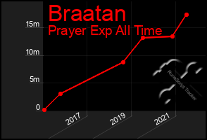 Total Graph of Braatan