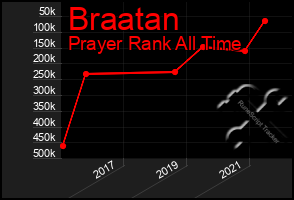 Total Graph of Braatan