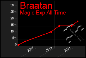 Total Graph of Braatan