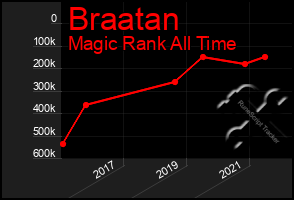 Total Graph of Braatan