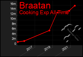 Total Graph of Braatan