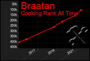 Total Graph of Braatan