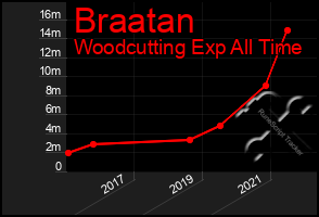 Total Graph of Braatan