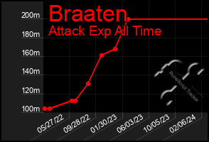 Total Graph of Braaten