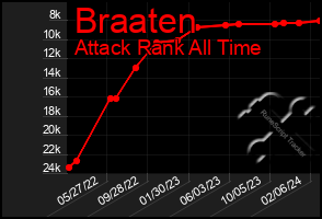 Total Graph of Braaten