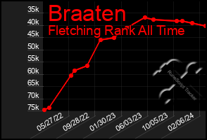 Total Graph of Braaten