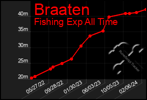 Total Graph of Braaten