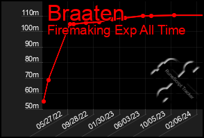 Total Graph of Braaten