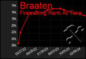 Total Graph of Braaten