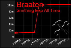 Total Graph of Braaten