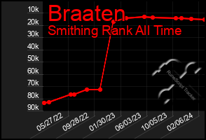 Total Graph of Braaten