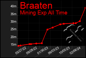 Total Graph of Braaten