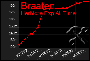 Total Graph of Braaten