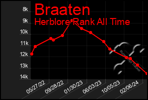 Total Graph of Braaten