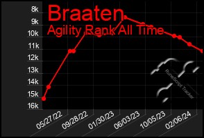 Total Graph of Braaten