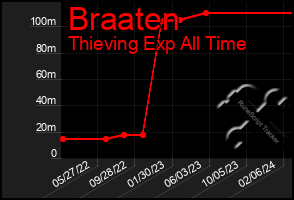 Total Graph of Braaten