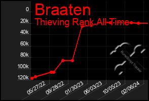 Total Graph of Braaten